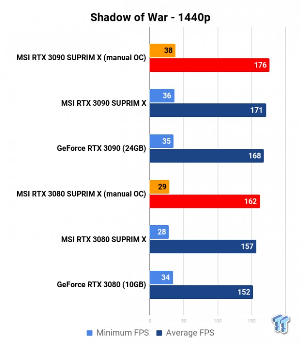 MSI MEG Z490 Unify + Core i9-10900K: RTX 3080/3090 SUPRIM X Tested 219