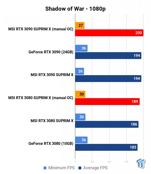 MSI MEG Z490 Unify + Core i9-10900K: RTX 3080/3090 SUPRIM X Tested 220