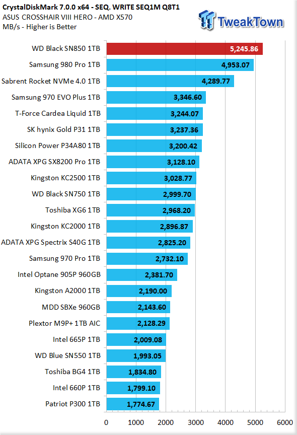 Wd Black Sn850 1tb Nvme M 2 Ssd Review Tweaktown