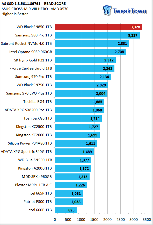 WD Black SN850 1TB NVMe M.2 SSD Review