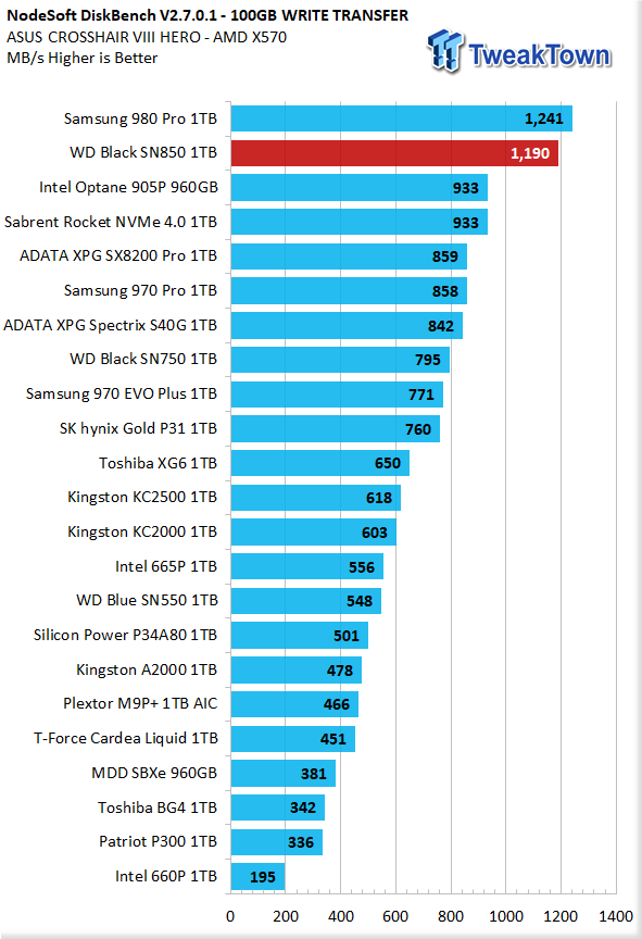 Wd Black Sn850 1tb Nvme M 2 Ssd Review Tweaktown