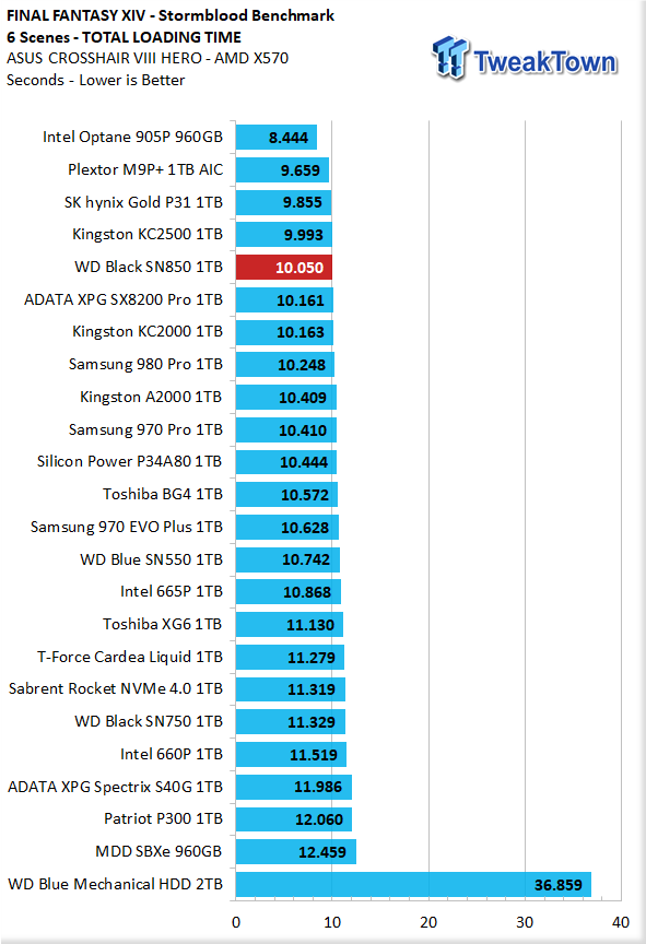 WD Black SN850 SSD review: High performance and speedy load times