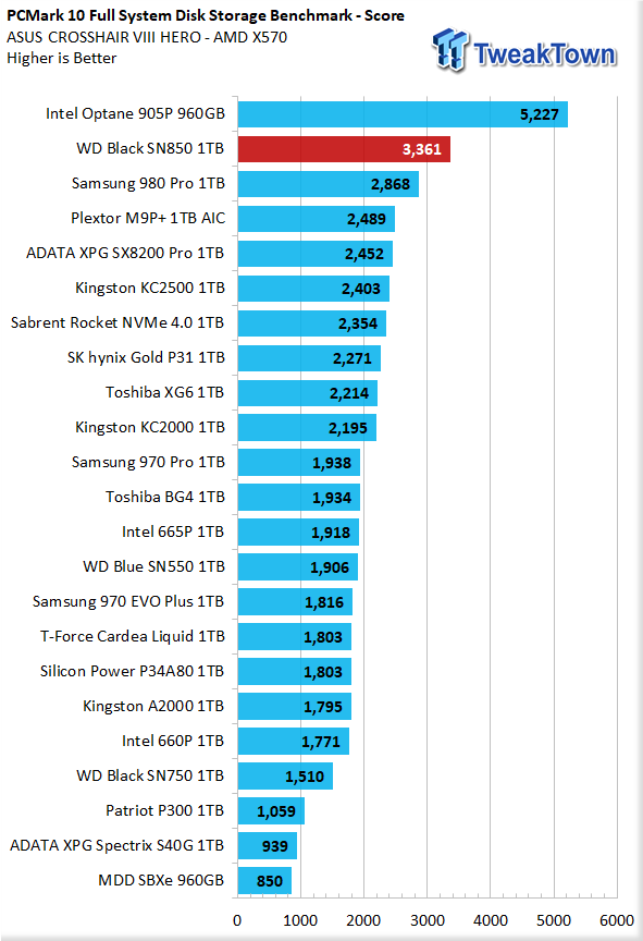 WD Black SN850 1TB NVMe SSD Review Testing on AMD and Intel CPUs