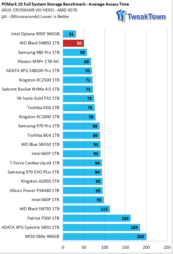 Wd Black Sn850 1tb Nvme M 2 Ssd Review Tweaktown