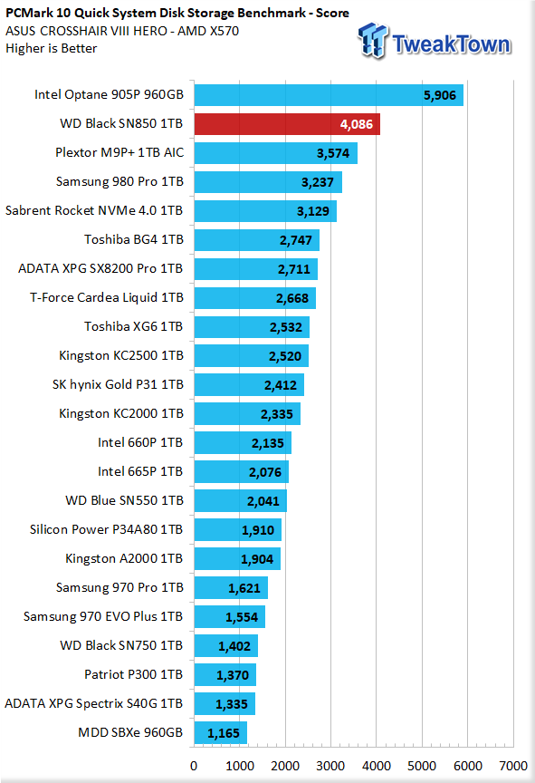 WD Black SN850 NVMe SSD review