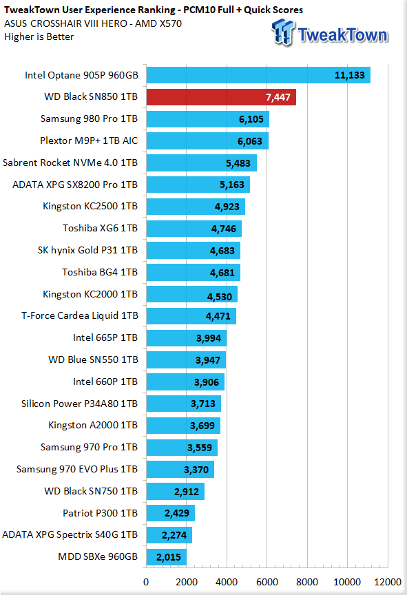 Wd Black Sn850 1tb Nvme M 2 Ssd Review Tweaktown