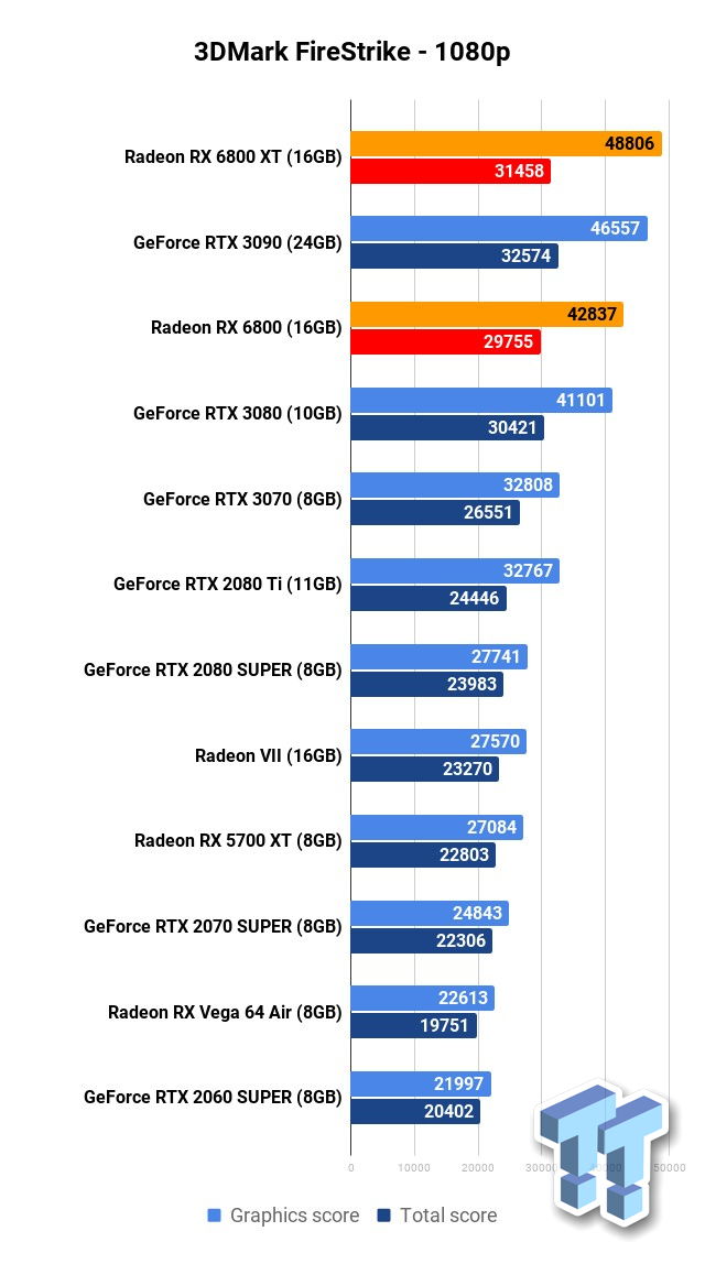 AMD Radeon RX 6800 XT review (Page 27)