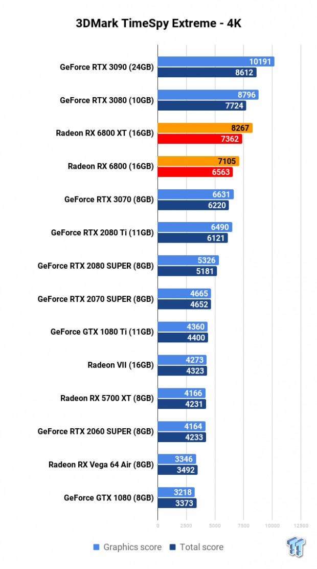 AMD Radeon RX 6800 XT Review: RDNA 2 Totally Makes AMD Great Again 105 AMD Radeon RX 6800 XT Review: RDNA 2 Totally Makes AMD Great Again 105