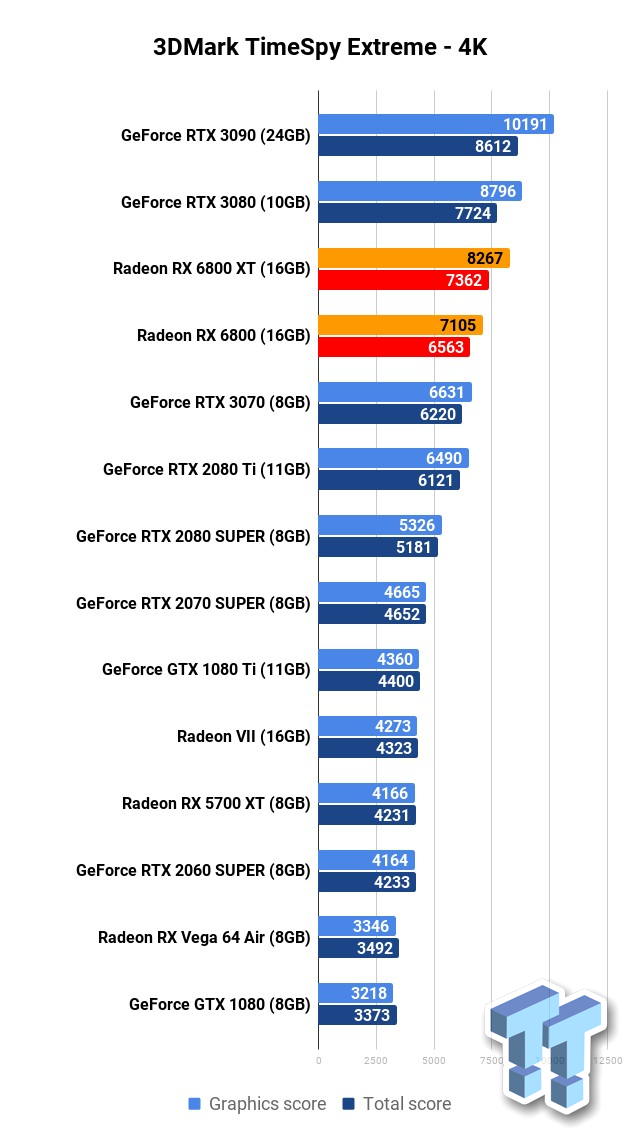 AMD Radeon RX 6800 Review — The Goldilocks RDNA 2 Card? –