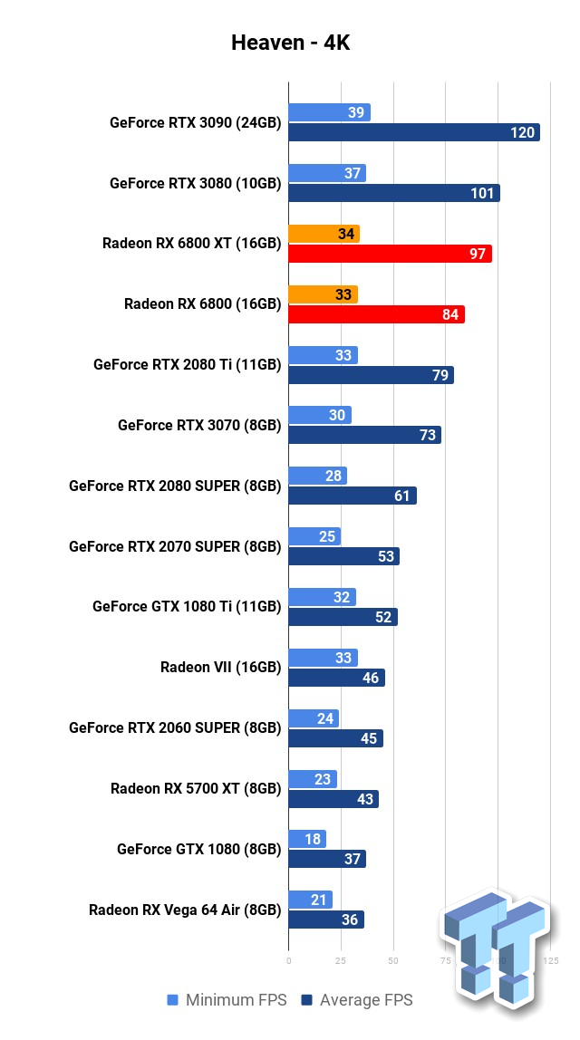 AMD Radeon RX 6800 Review — The Goldilocks RDNA 2 Card? –