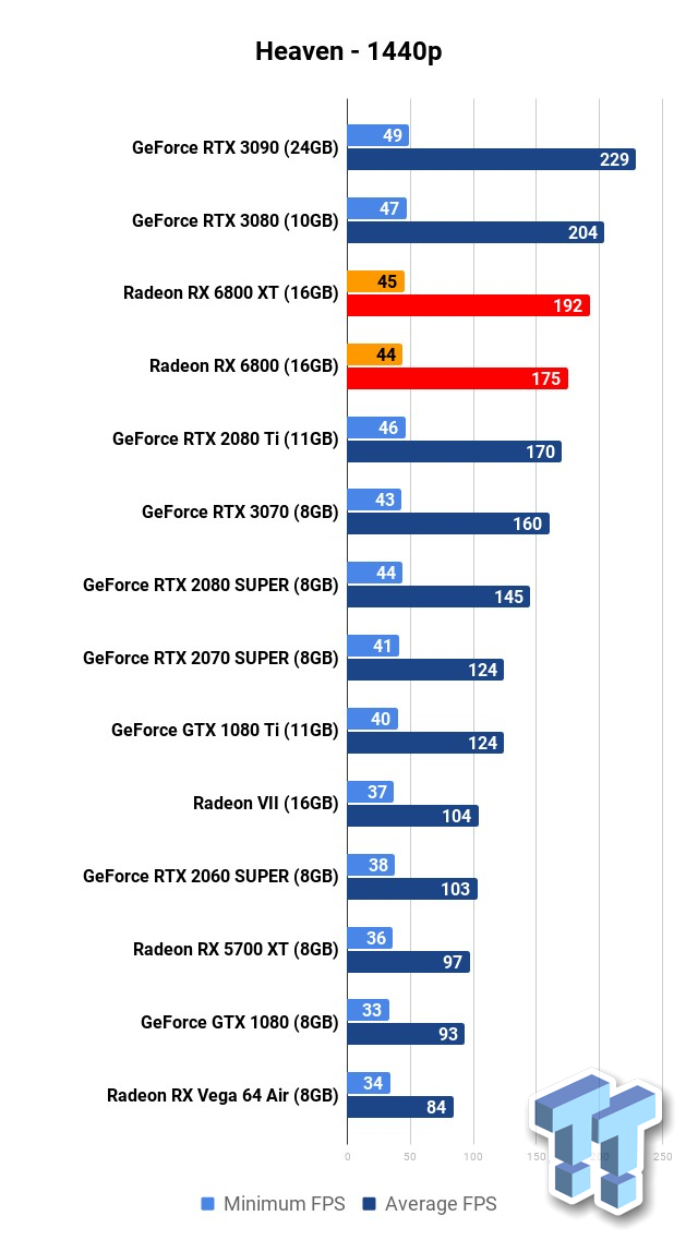 RTX 3080 vs. RX 6800 XT, Test in 9 Games