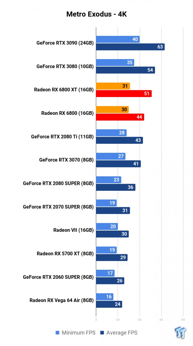 AMD Radeon RX 6800 XT Review: RDNA 2 Totally Makes AMD Great Again 109 AMD Radeon RX 6800 XT Review: RDNA 2 Totally Makes AMD Great Again 109