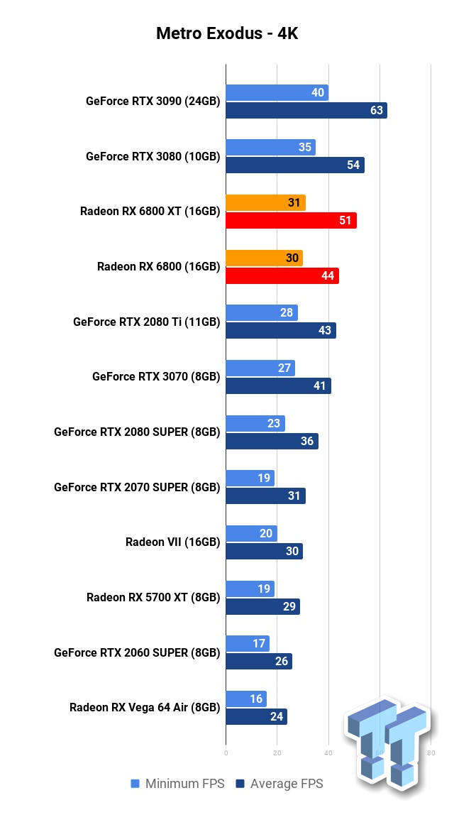 AMD Radeon RX 6800 XT Review - NVIDIA is in Trouble - Circuit