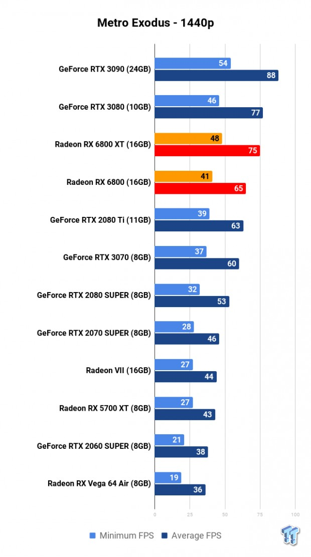AMD Radeon RX 6800 XT Review: RDNA 2 Totally Makes AMD Great Again 110 AMD Radeon RX 6800 XT Review: RDNA 2 Totally Makes AMD Great Again 110