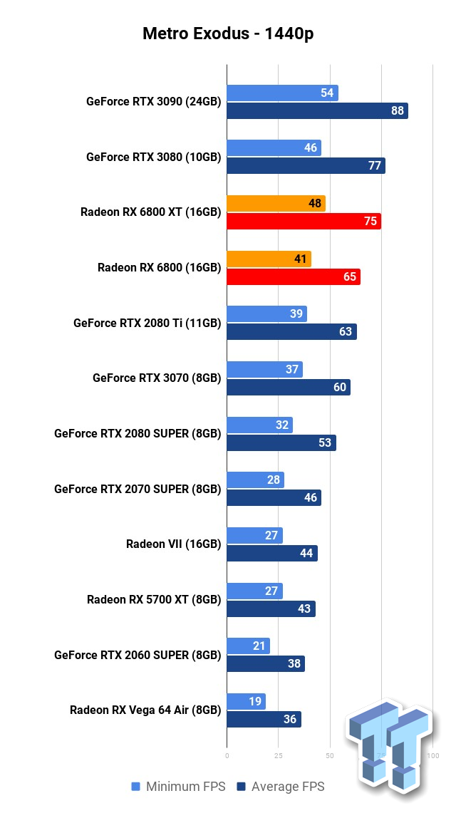 NVIDIA GeForce RTX 3080 vs AMD Radeon RX 6800 XT Performance Comparison