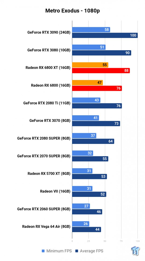 AMD Radeon RX 6800 XT Review: RDNA 2 Totally Makes AMD Great Again 111 AMD Radeon RX 6800 XT Review: RDNA 2 Totally Makes AMD Great Again 111