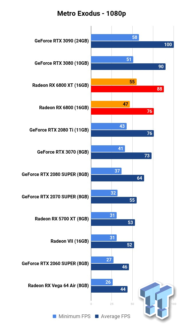 RX 6800 XT vs. RTX 3080. Part 2/2: Non-gaming tests 