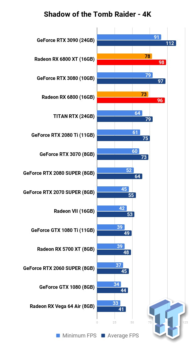 RX 6800 XT vs RTX 3070 Ti: compare placas de vídeo da AMD e Nvidia