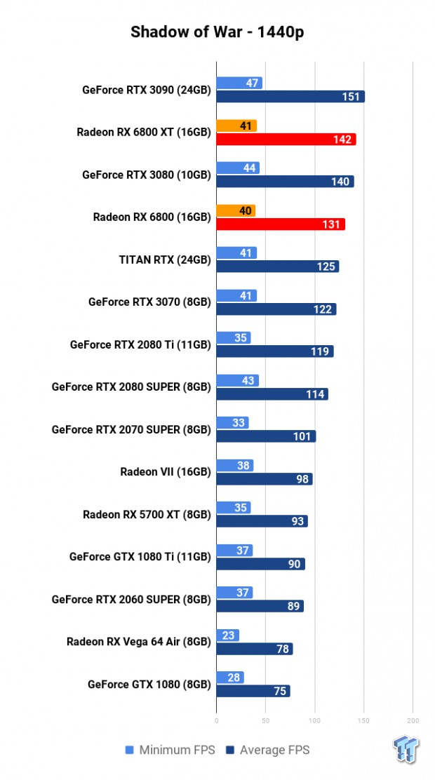 AMD Radeon RX 6800 XT Review: RDNA 2 Totally Makes AMD Great Again 116 AMD Radeon RX 6800 XT Review: RDNA 2 Totally Makes AMD Great Again 116