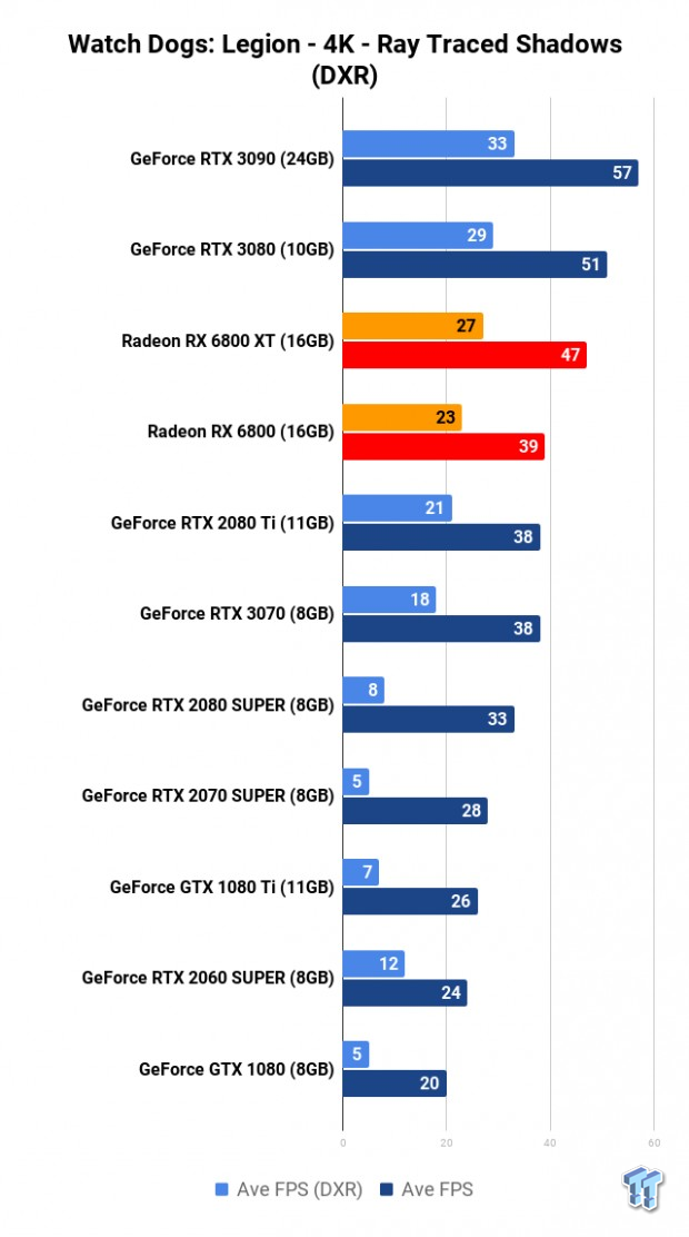AMD Radeon RX 6800 XT Review: RDNA 2 Totally Makes AMD Great Again 139 AMD Radeon RX 6800 XT Review: RDNA 2 Totally Makes AMD Great Again 139