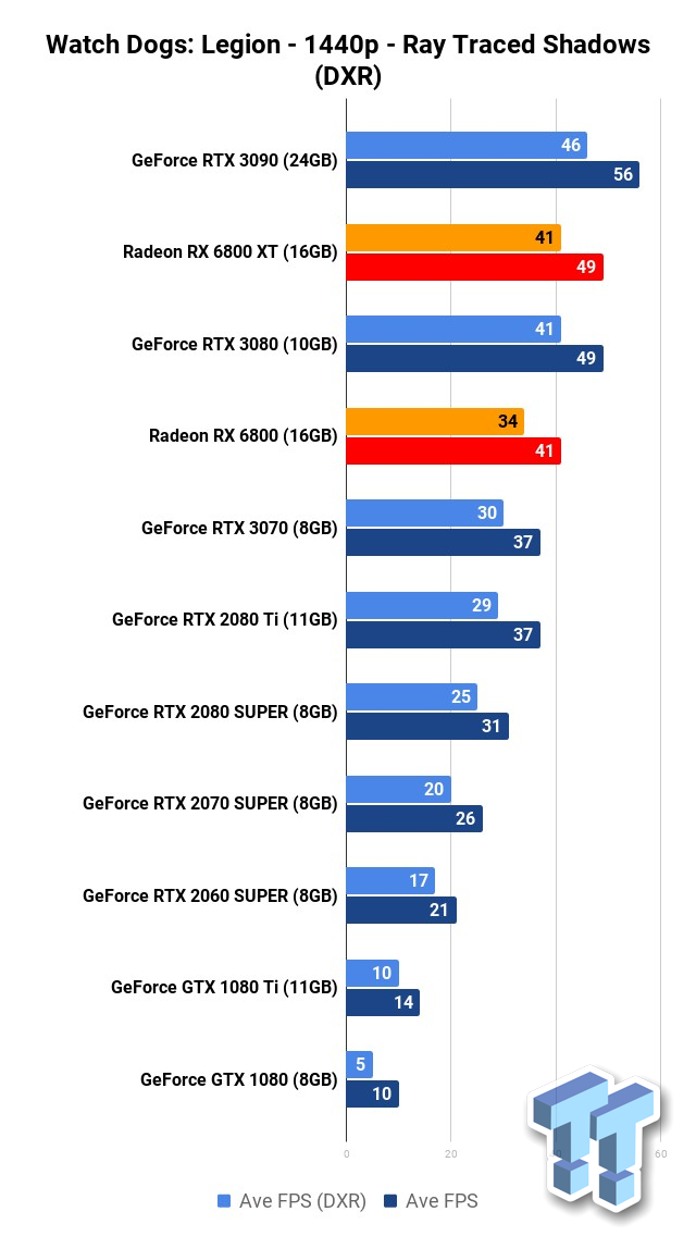 RX 6800 XT vs. RTX 3080, Test in 9 Games