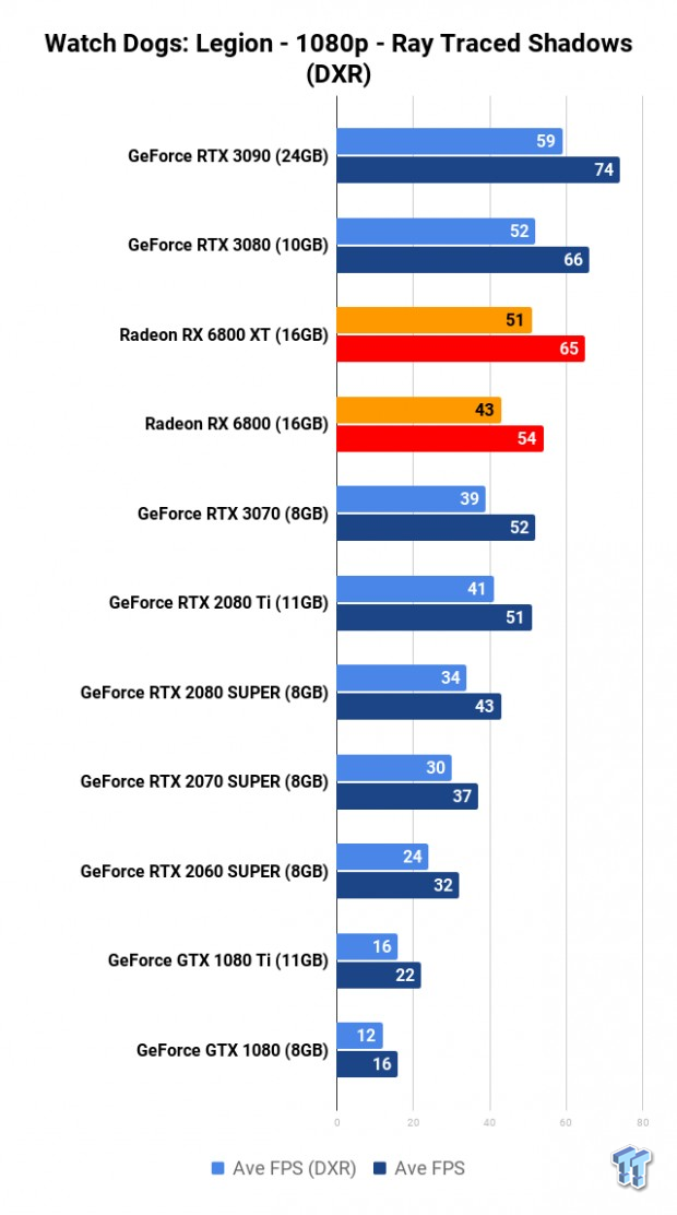 AMD Radeon RX 6800 XT Review: RDNA 2 Totally Makes AMD Great Again 143 AMD Radeon RX 6800 XT Review: RDNA 2 Totally Makes AMD Great Again 143