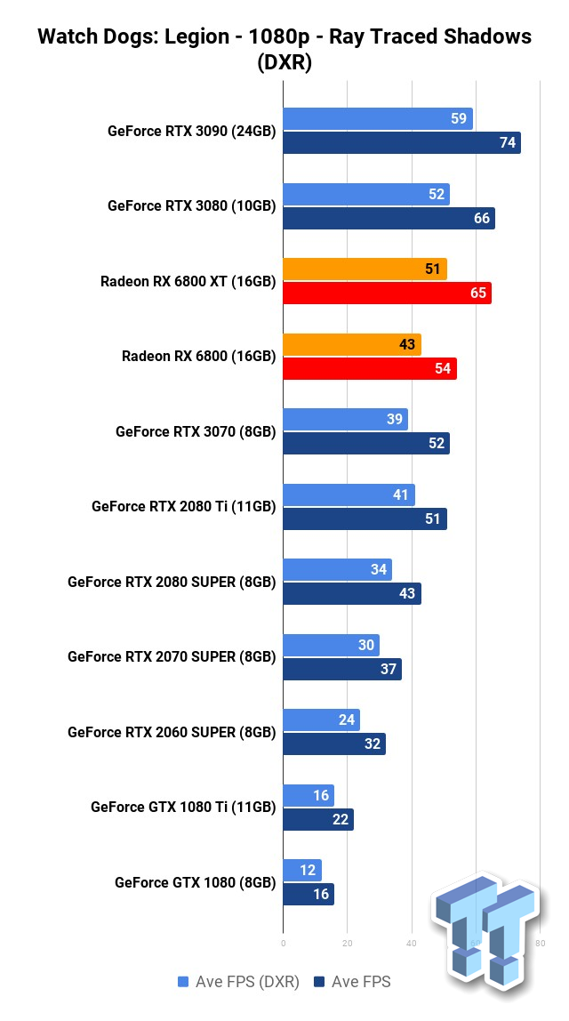 AMD Radeon RX 6800 Review — The Goldilocks RDNA 2 Card? –