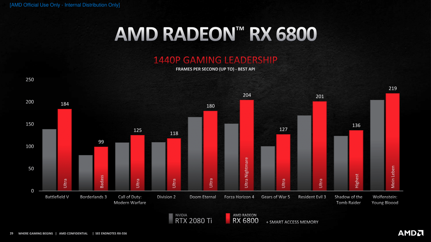 AMD Radeon RX 6800 XT and Radeon RX 6800 Review - Page 5 of 9