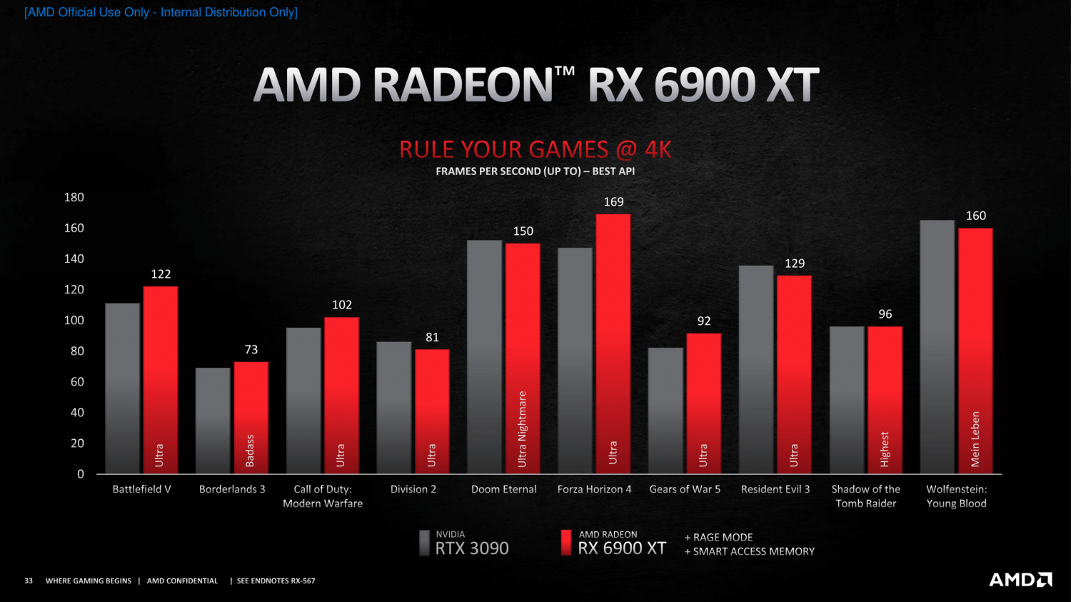 AMD Radeon RX 6800 XT Review: RDNA 2 Totally Makes AMD Great Again