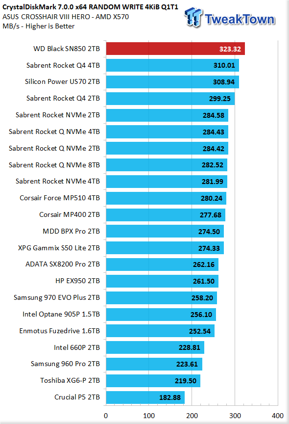 Wd Black Sn850 2tb Nvme M 2 Ssd Review Tweaktown