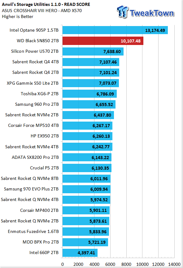 Wd Black Sn850 2tb Nvme M 2 Ssd Review Tweaktown