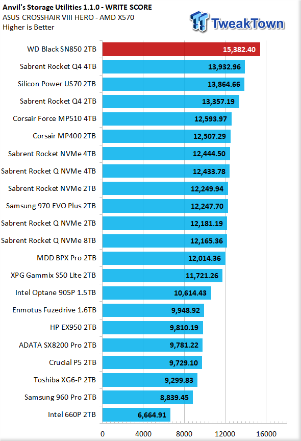 Wd Black Sn850 2tb Nvme M 2 Ssd Review Tweaktown