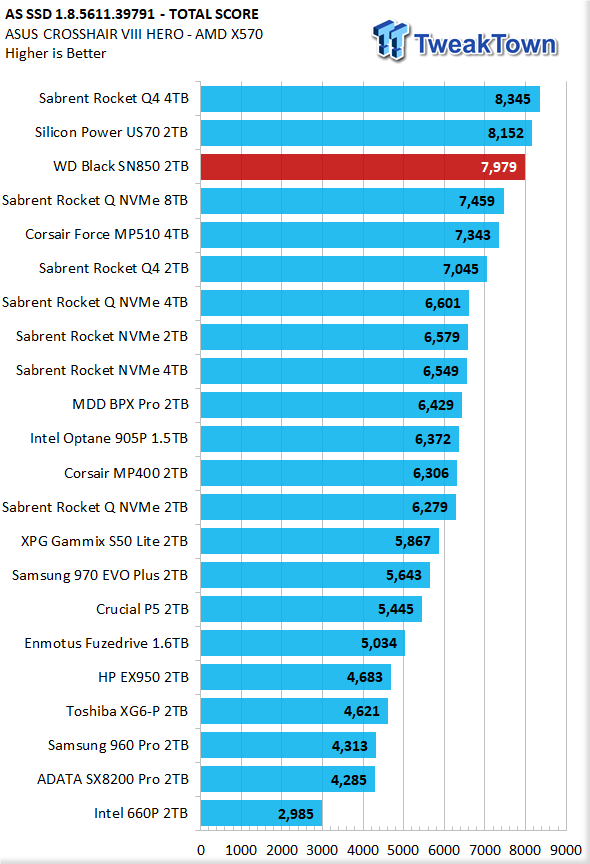 WD Black SN850 2TB NVMe M.2 SSD Review