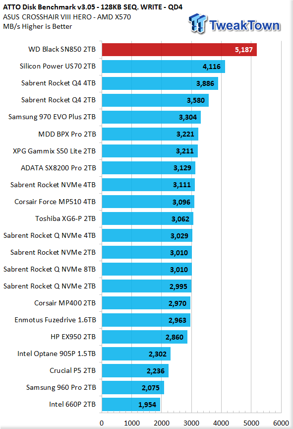 WD Black SN850 2TB NVMe M.2 SSD Review