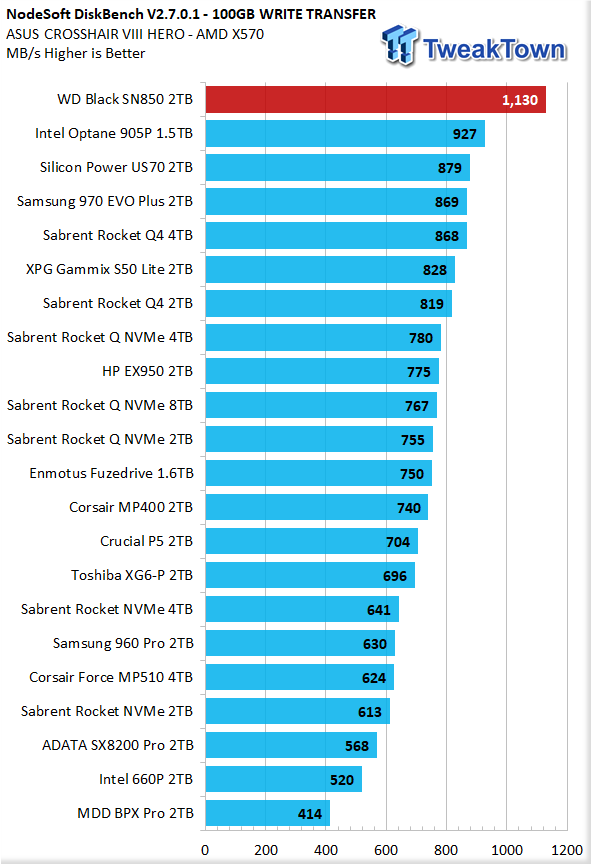 WD Black SN850 2TB NVMe M.2 SSD Review