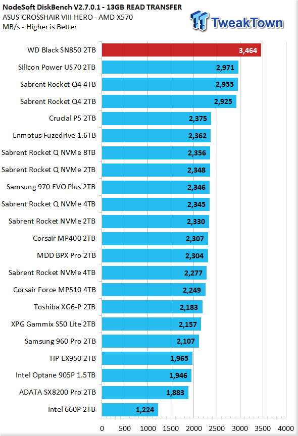 WD Black SN850 2TB NVMe M.2 SSD Review