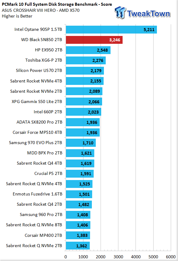 Wd Black Sn850 2tb Nvme M 2 Ssd Review Tweaktown