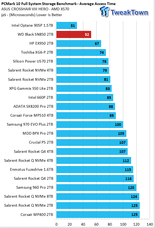 Wd Black Sn850 2tb Nvme M 2 Ssd Review Tweaktown