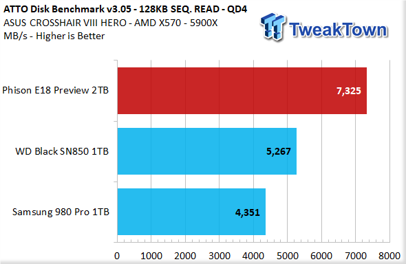 Phison E18 2tb Nvme Pcie Gen4 X4 M 2 Ssd Preview Tweaktown