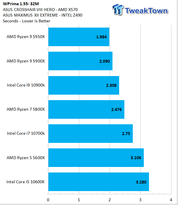 AMD Ryzen 9 5950X review