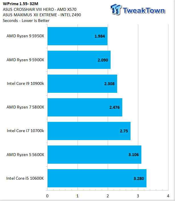 AMD Ryzen 9 5950X (Zen 3) CPU Review