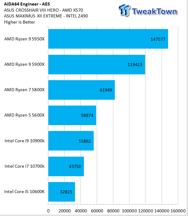 AMD Ryzen 9 5950X Flaunts Zen 3 Single And Multi-Threaded Domination In New  Benchmarks