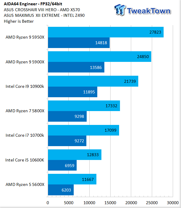 Test of AMD Ryzen 9 5950X processor: 32 threads on AM4 