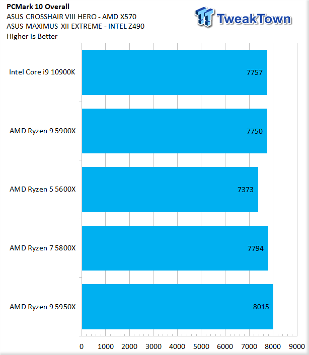 AMD Ryzen 9 5900X Benchmark Review 