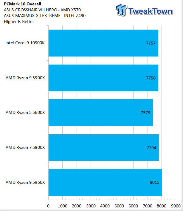 AMD Ryzen 9 5900X 12 Core & 24 Thread Zen 3 CPU Benchmark Leaks Out, Up To  25% Faster Than Ryzen 9 3900X