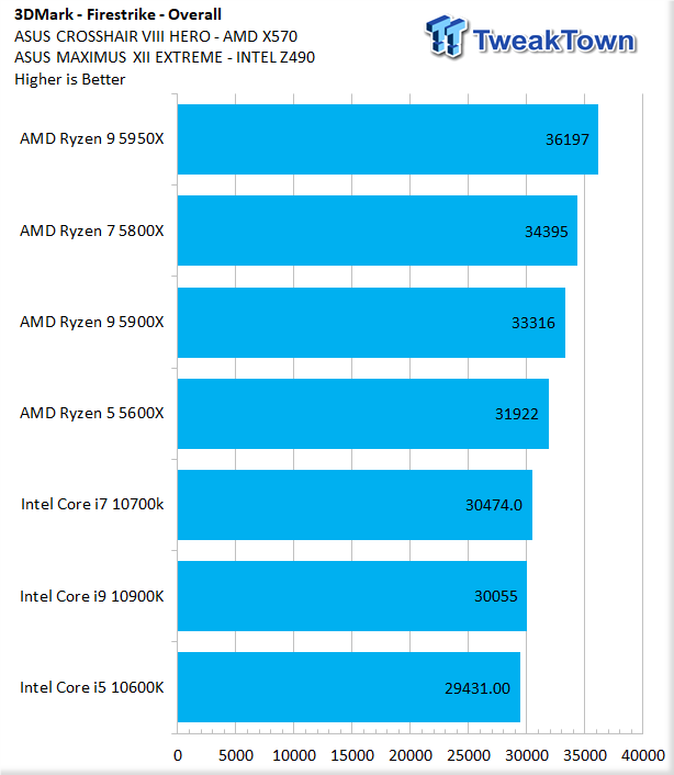 Benchmark 5950x best sale