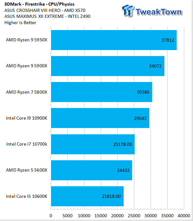 AMD Ryzen 9 7950X vs 5950X vs 3950X - Upgrade Time? 
