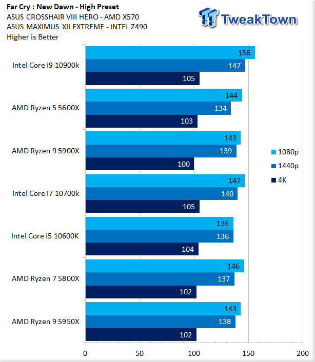 AMD Ryzen 9 5950X Review - Core Layout & Platform