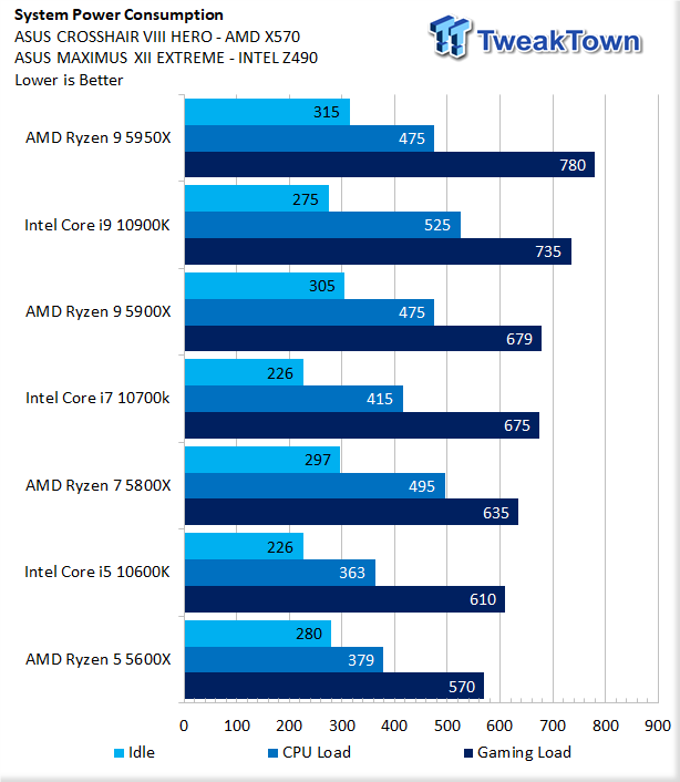 AMD Ryzen 9 5950X Review - Core Layout & Platform