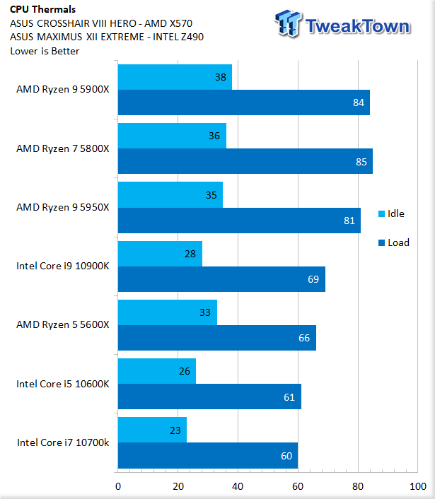 AMD Ryzen 9 5950X Zen 3 CPU Review